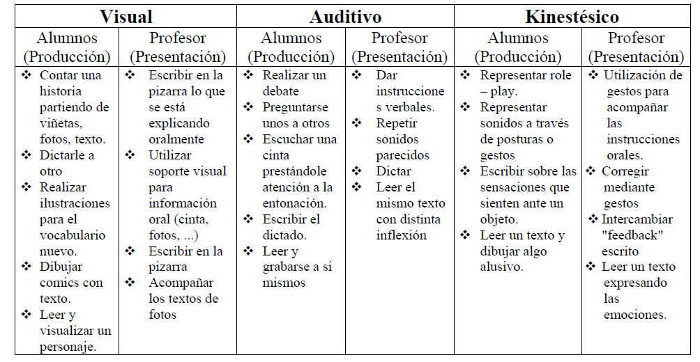 ACTIVIDADES VAK EN EL AULA – 